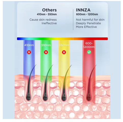 IPL wavelength comparison showing IceGlow™ 600nm–1200nm deeply penetrating wavelength versus ineffective 410–550nm range